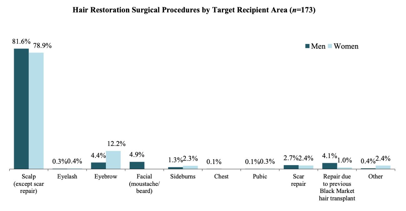 ISHRS 2025 census results hair transplant locations