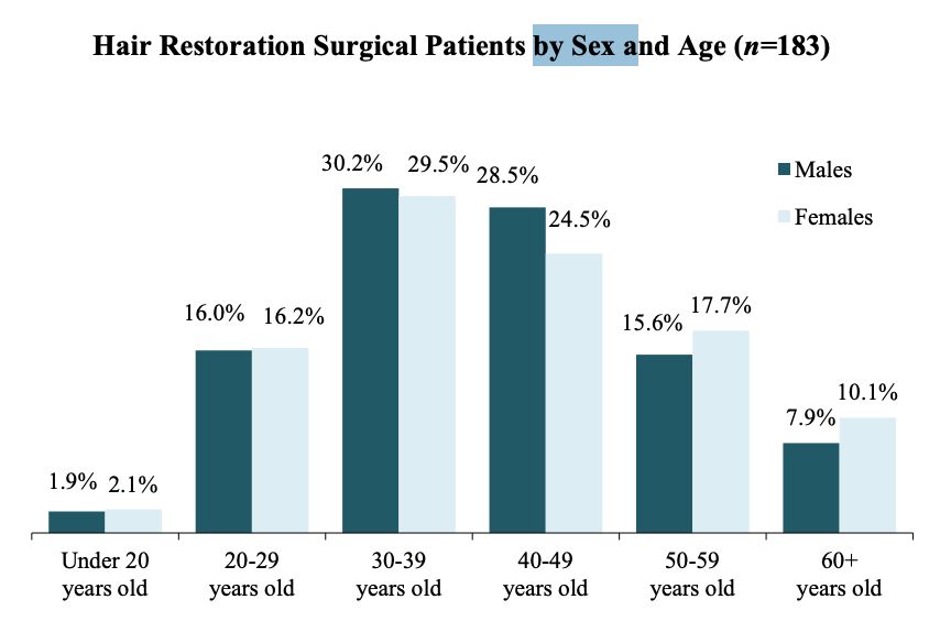 ISHRS 2025 census results: hair transplant patients by sex and age