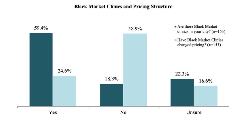 Black Market Clinics and Price Structure