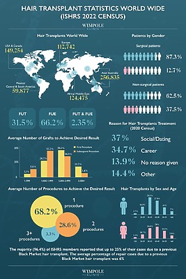 Hair Transplant Statistics 2025