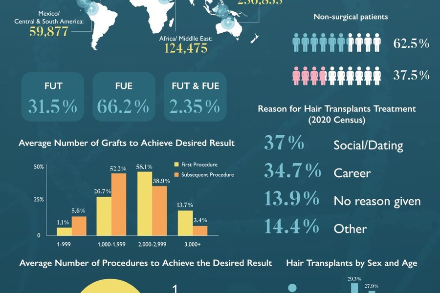 Hair Transplant Statistics 2025