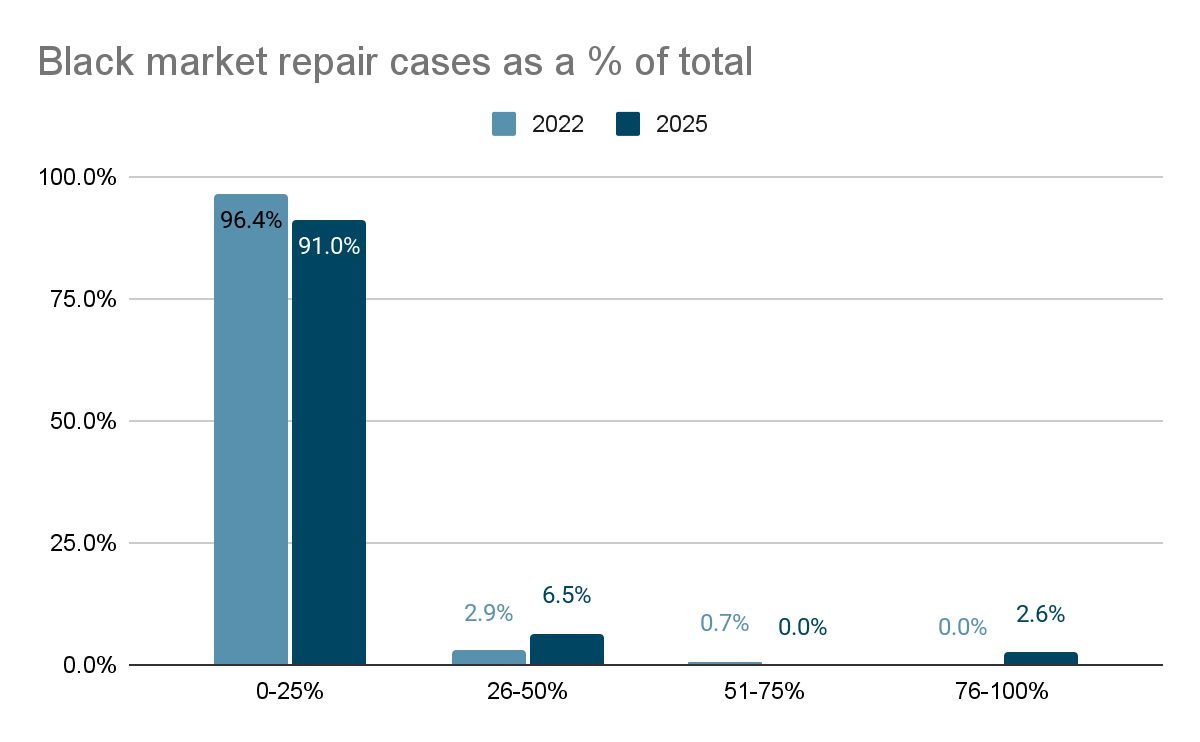 Black market repair cases infographic