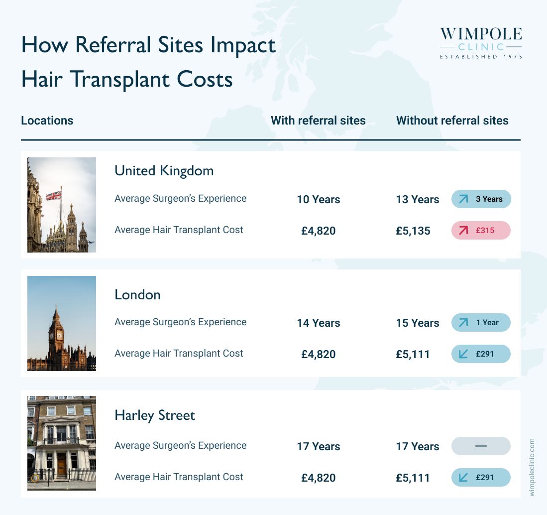 How referral sites impact hair transplant cost infographic