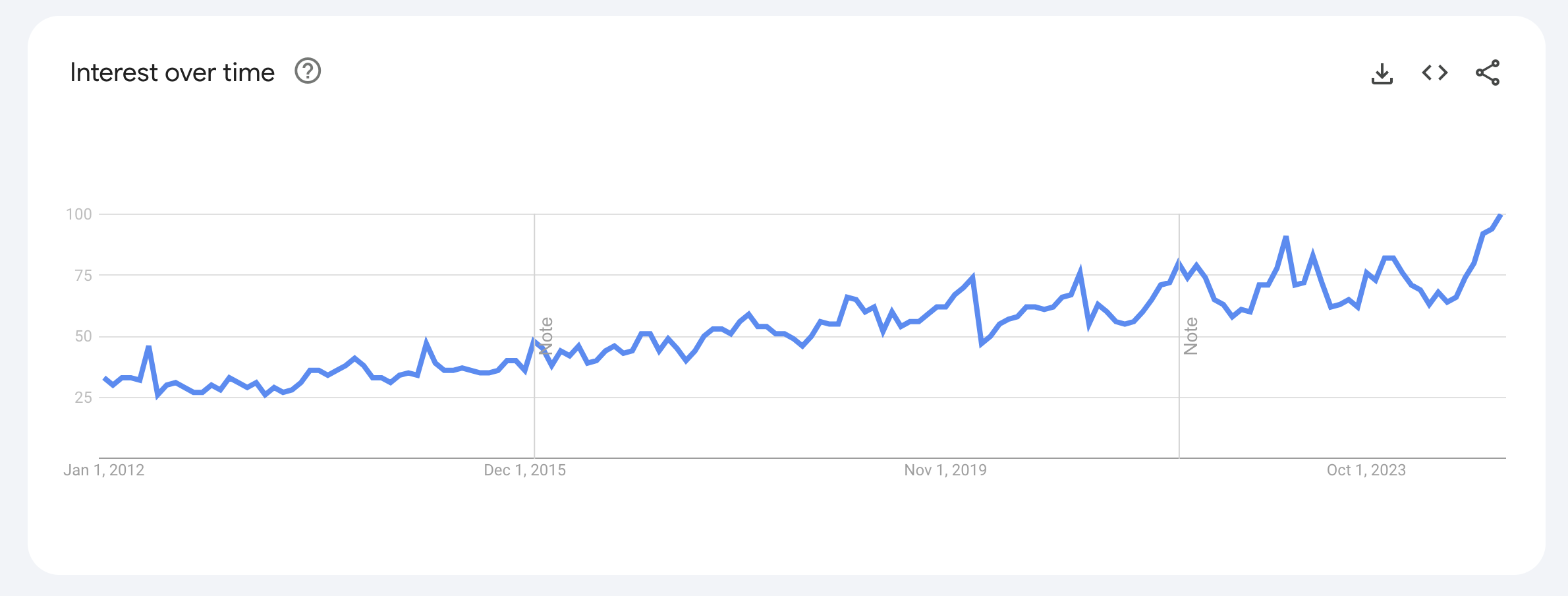 google trends data for hair transplant 2012-2025