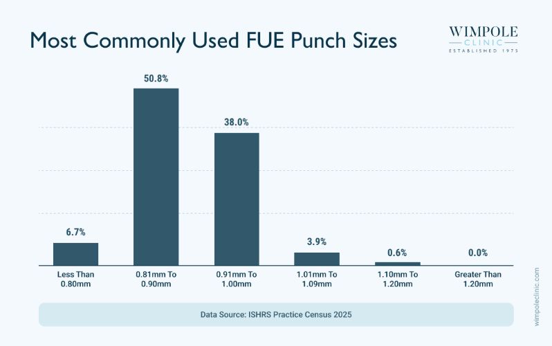 Most commonly used FUE punch sizes