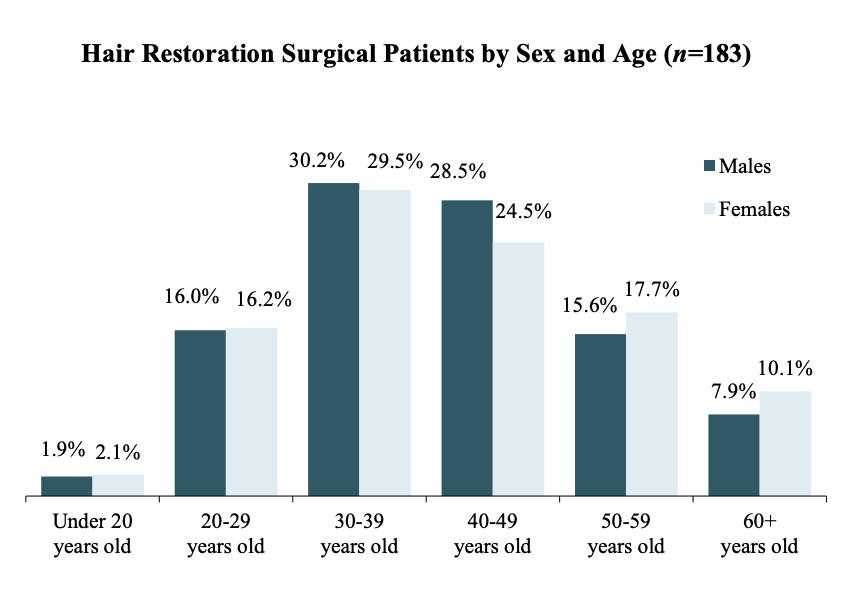 2025 hair transplant patients by sex and age
