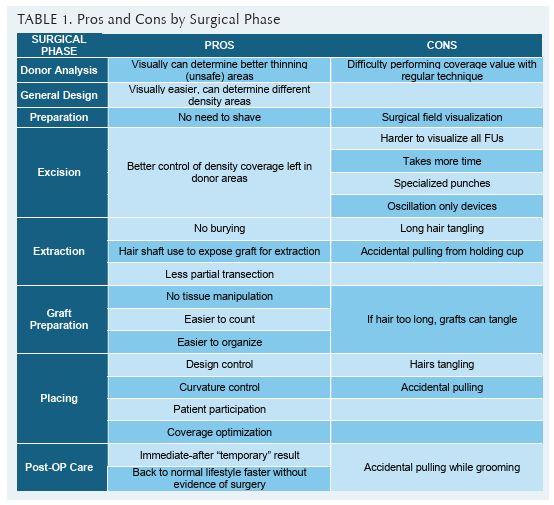 Pros and Cons by surgical phase