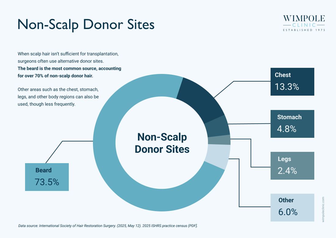 Non-Scalp Donor Sites