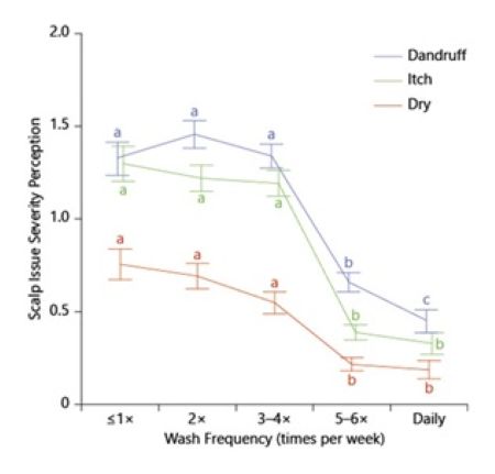 graph showing the relationship to wash frequency and dandruff