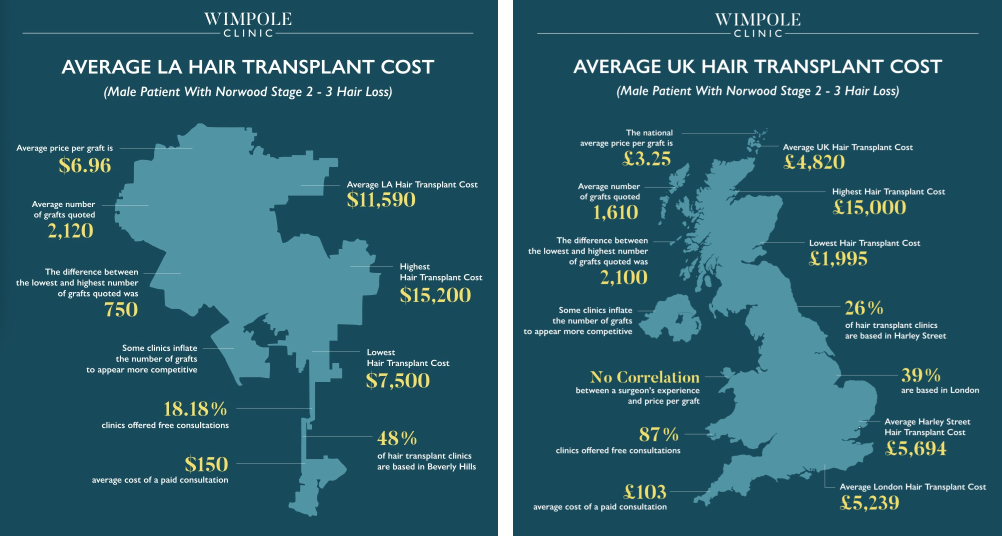 Average LA hair transplant cost vs. average UK hair transplant cost