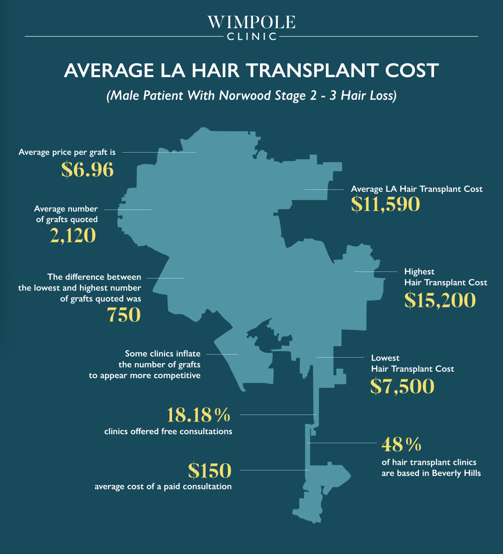 Average LA hair transplant cost chart