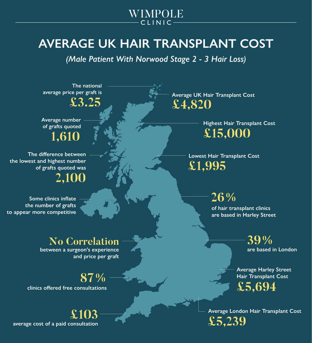 average cost of the hair transplant in the UK