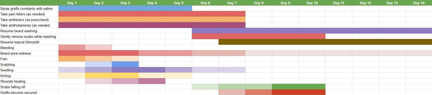 Post-beard transplant recovery timeline