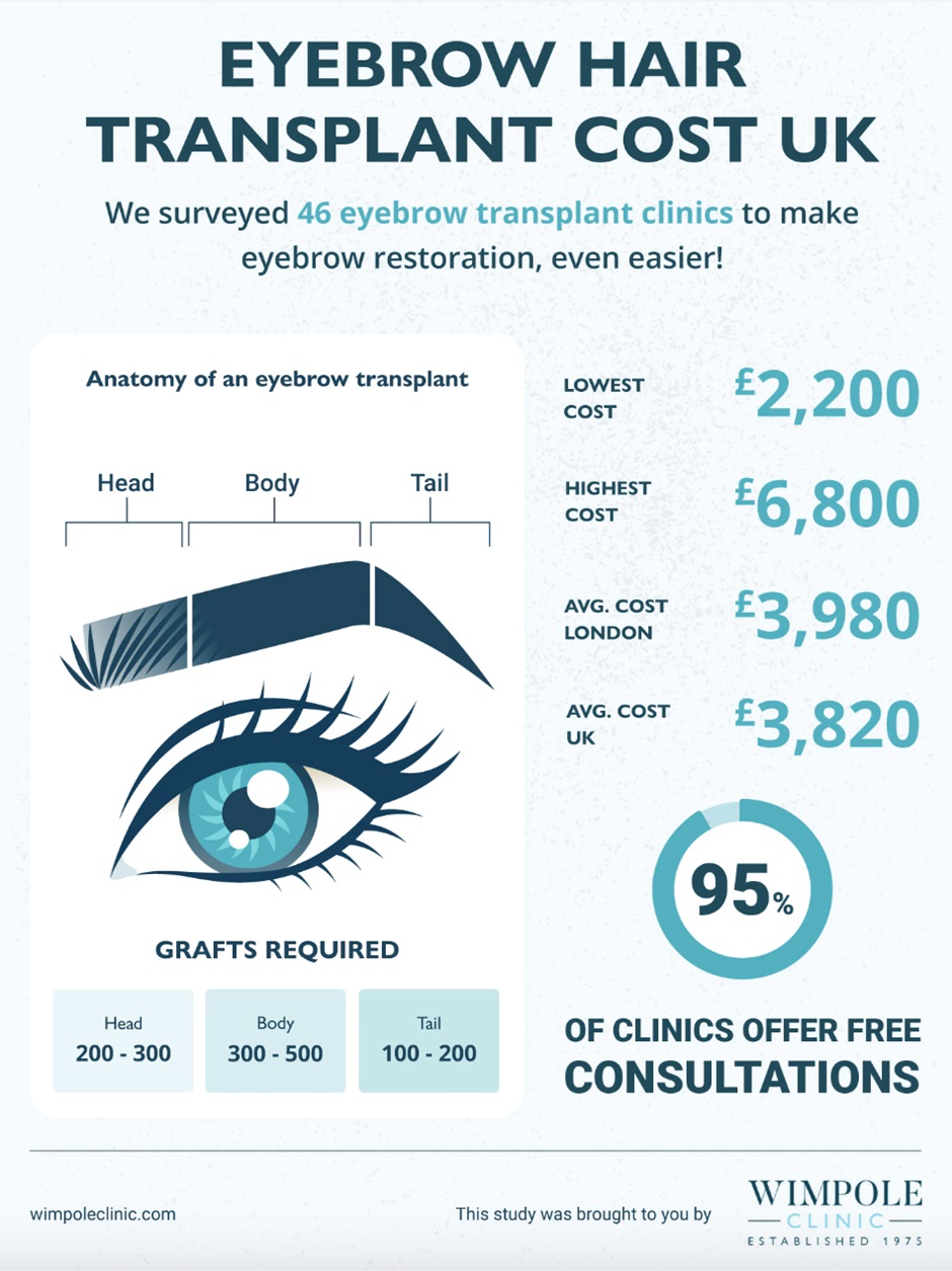 Eyebrow transplant cost UK