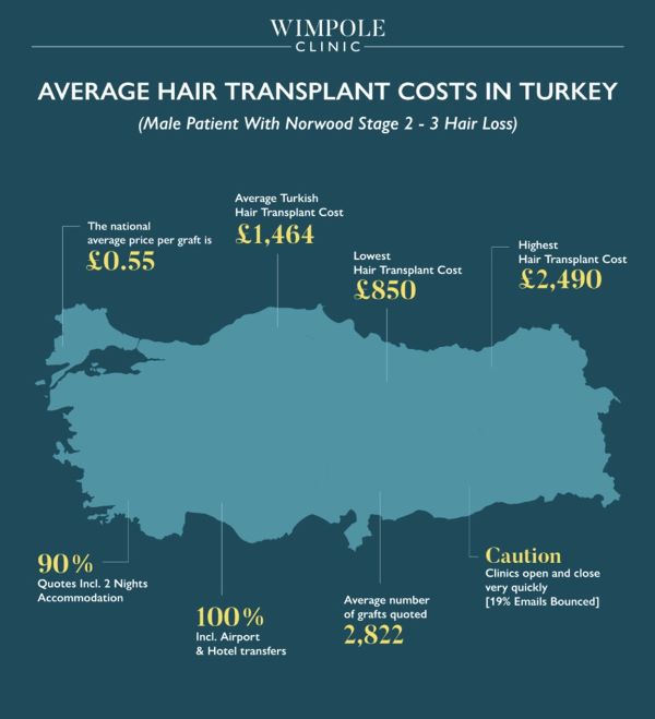 Hair transplant costs in Turkey