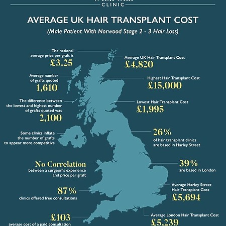 Hair transplant costs in the UK