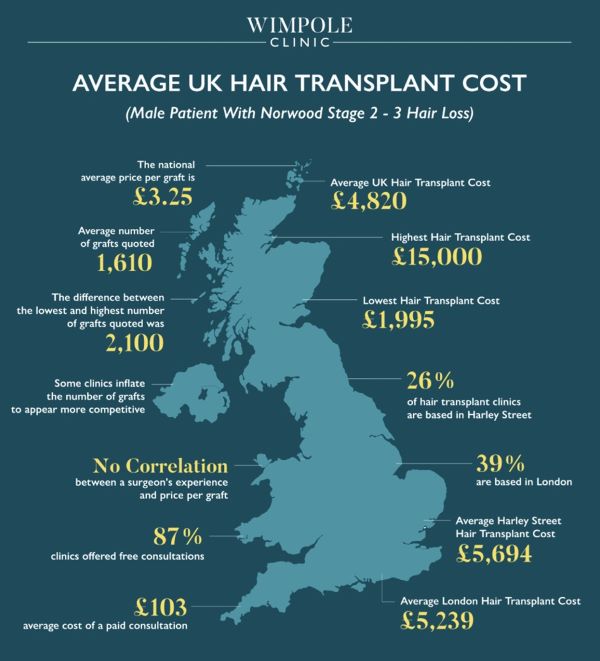 Hair transplant costs in the UK