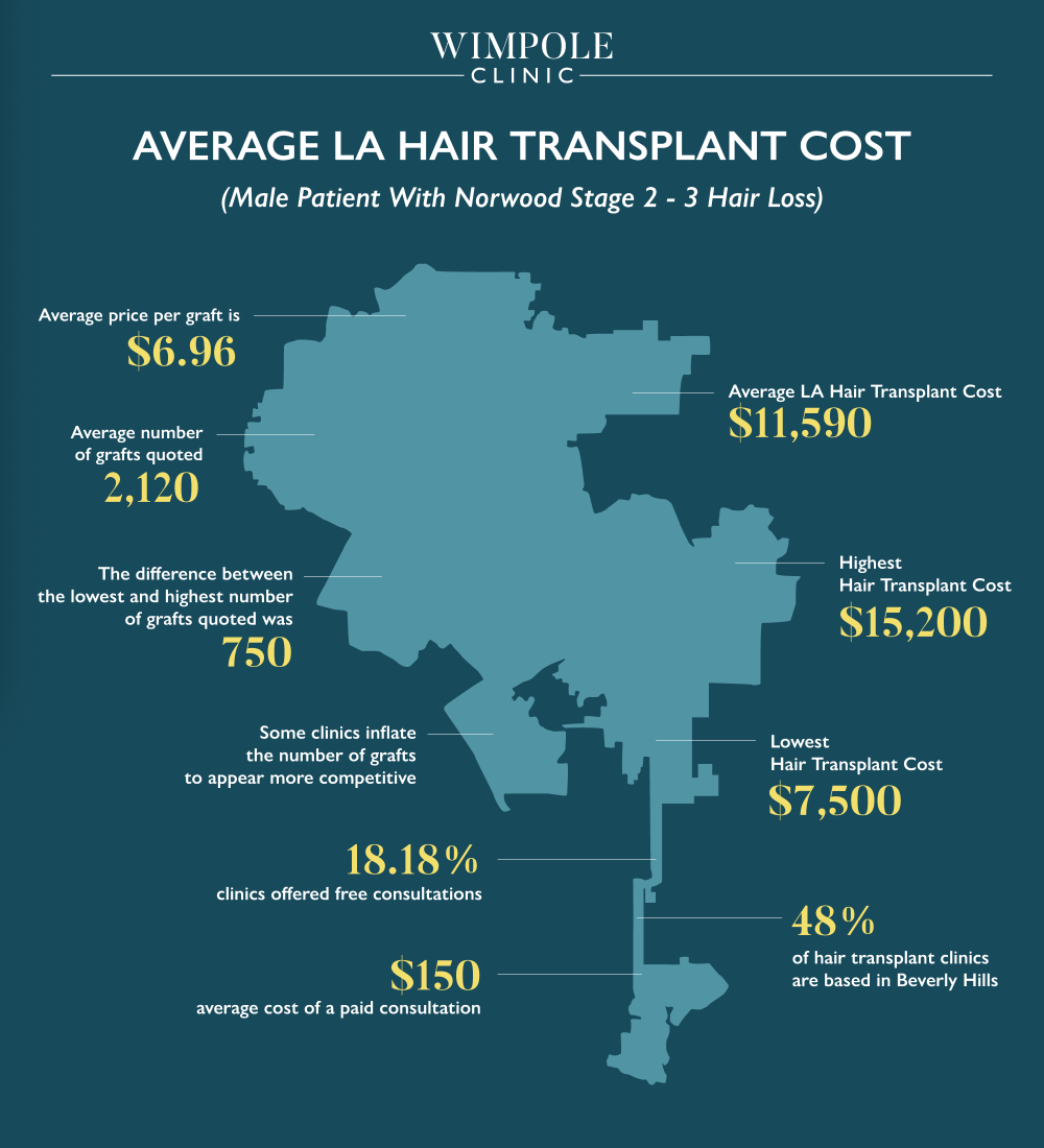 Average LA hair transplant cost