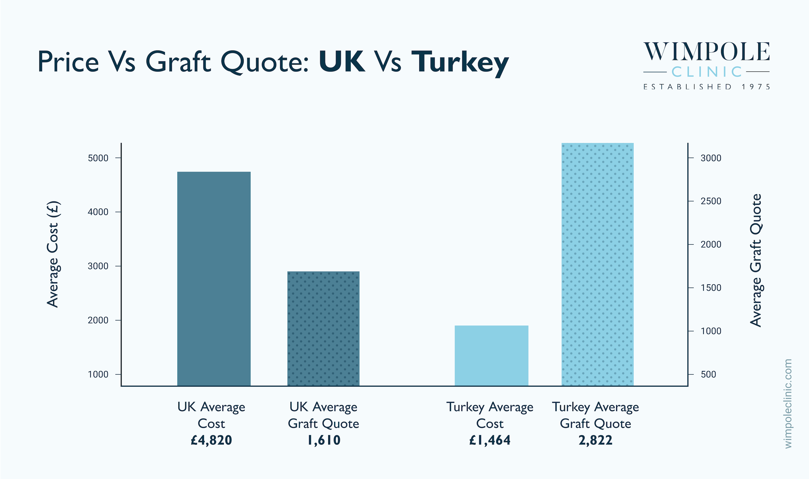 Hair Transplant Price vs Graft Quote Chart - UK vs Turkey