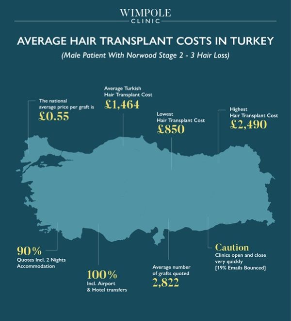 Turkey hair transplant costs infographic