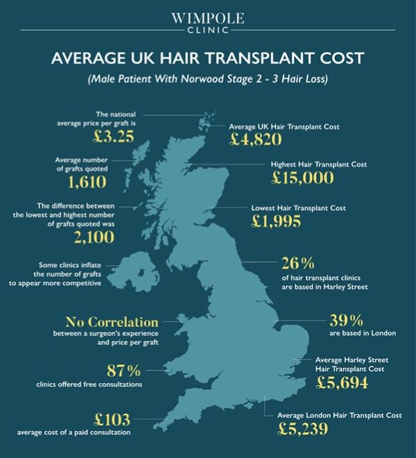 UK hair transplant costs infographic