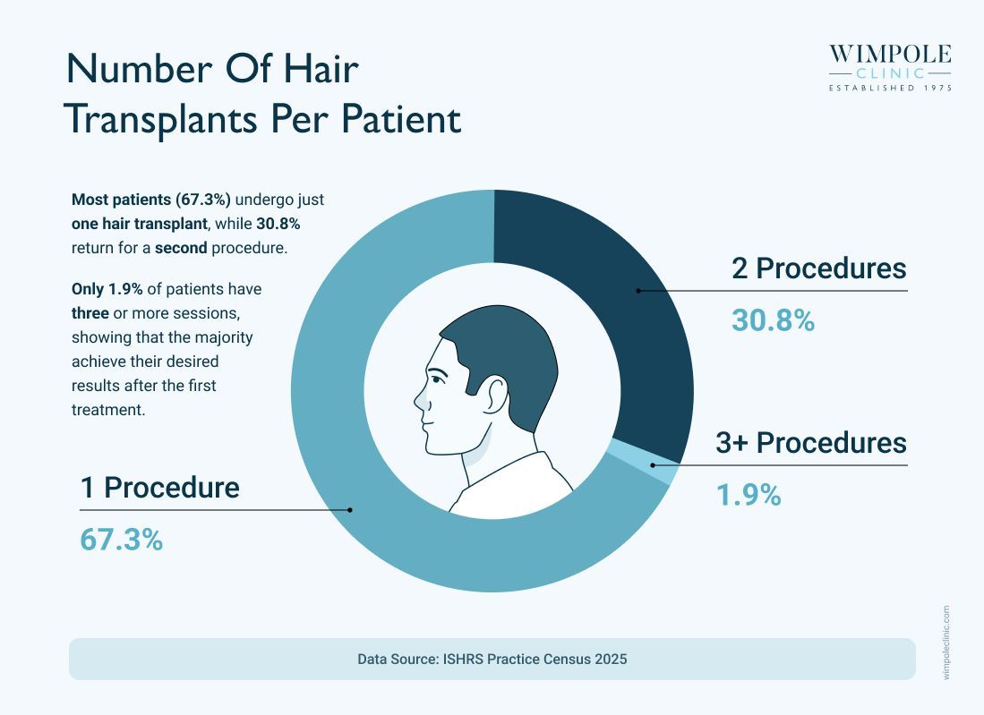 Average number of hair transplant per patients