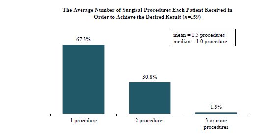 Average number of hair transplants patients received to achieve their desired results