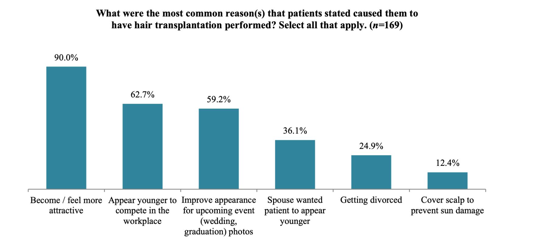 Common reasons for hair transplants