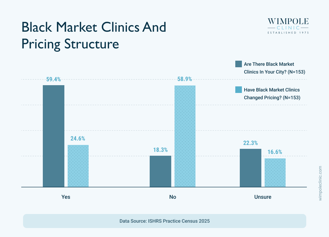 Black market hair transplant Clinics and Pricing Structure