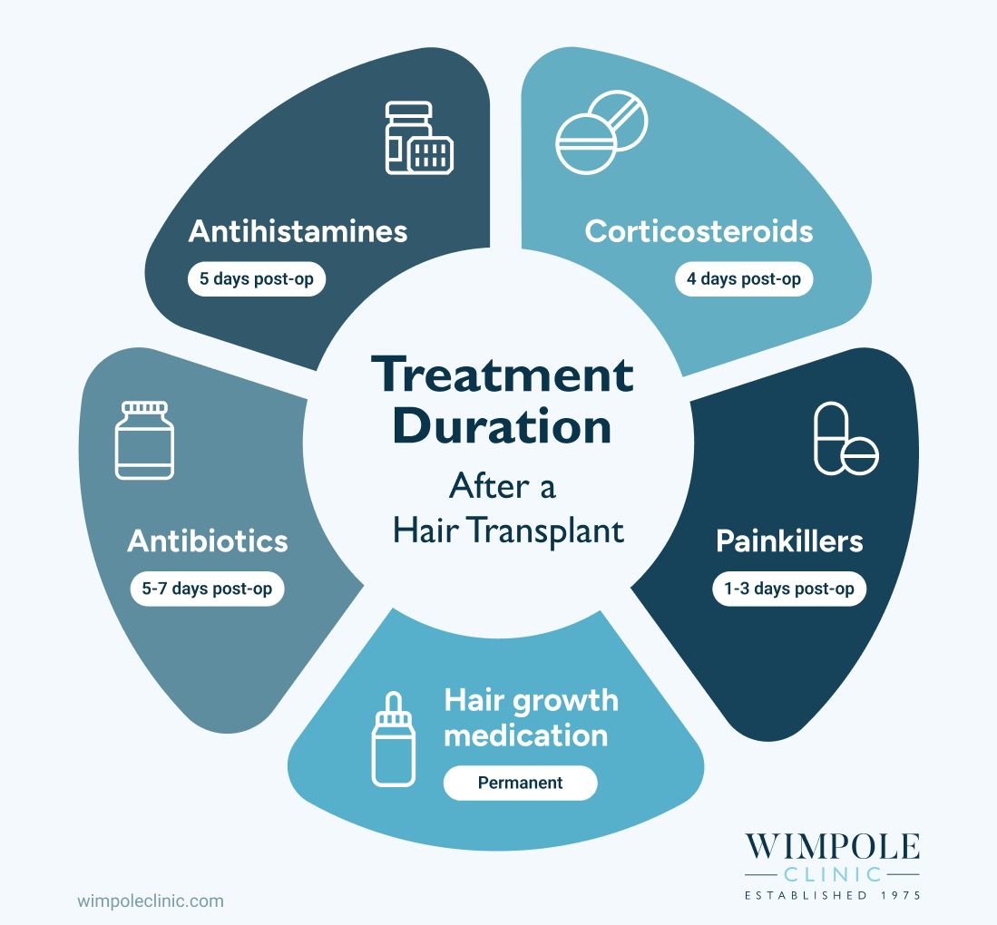 Treatment duration after a hair transplant