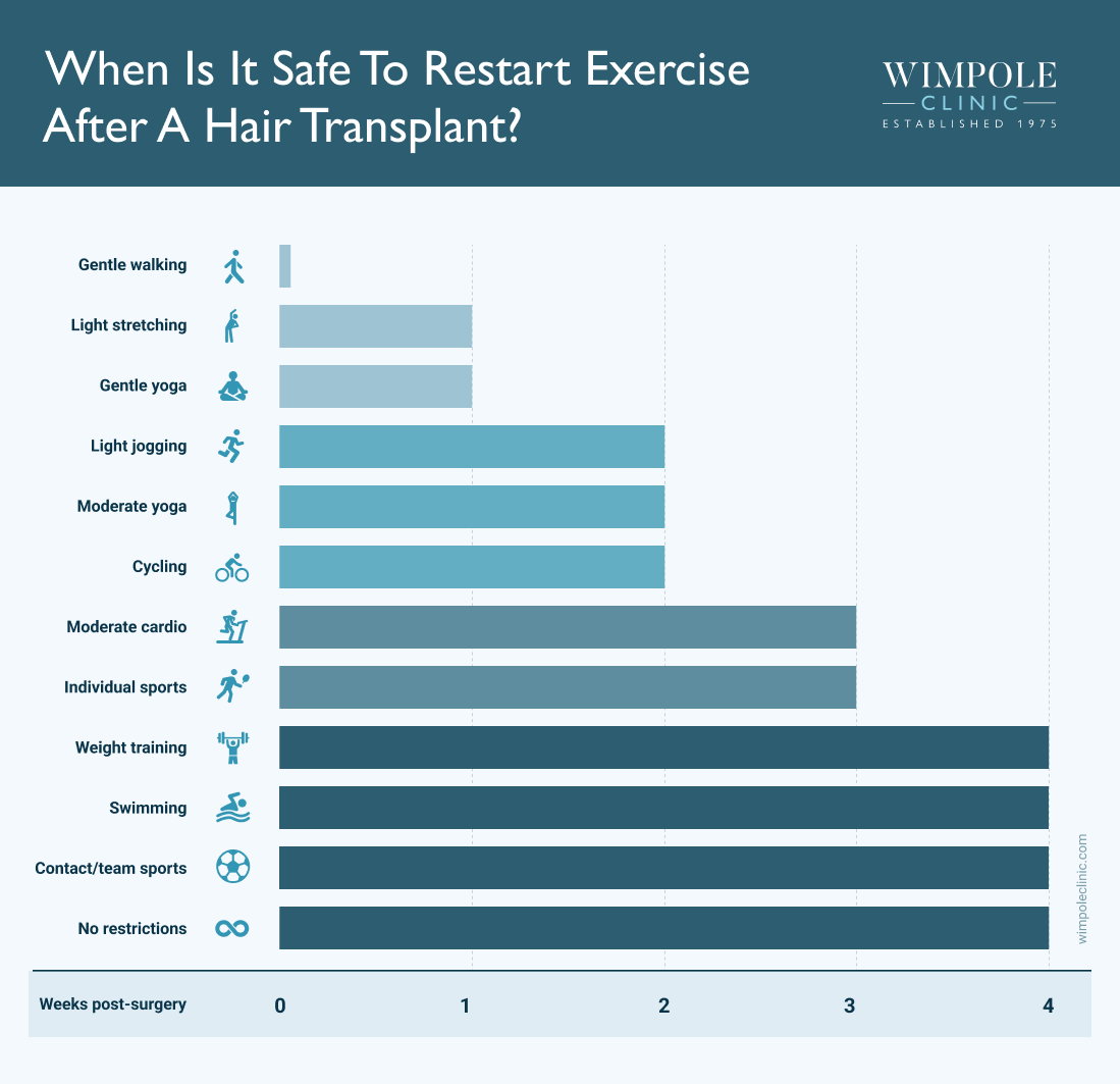 When is it safe to restart exercise after hair transplant