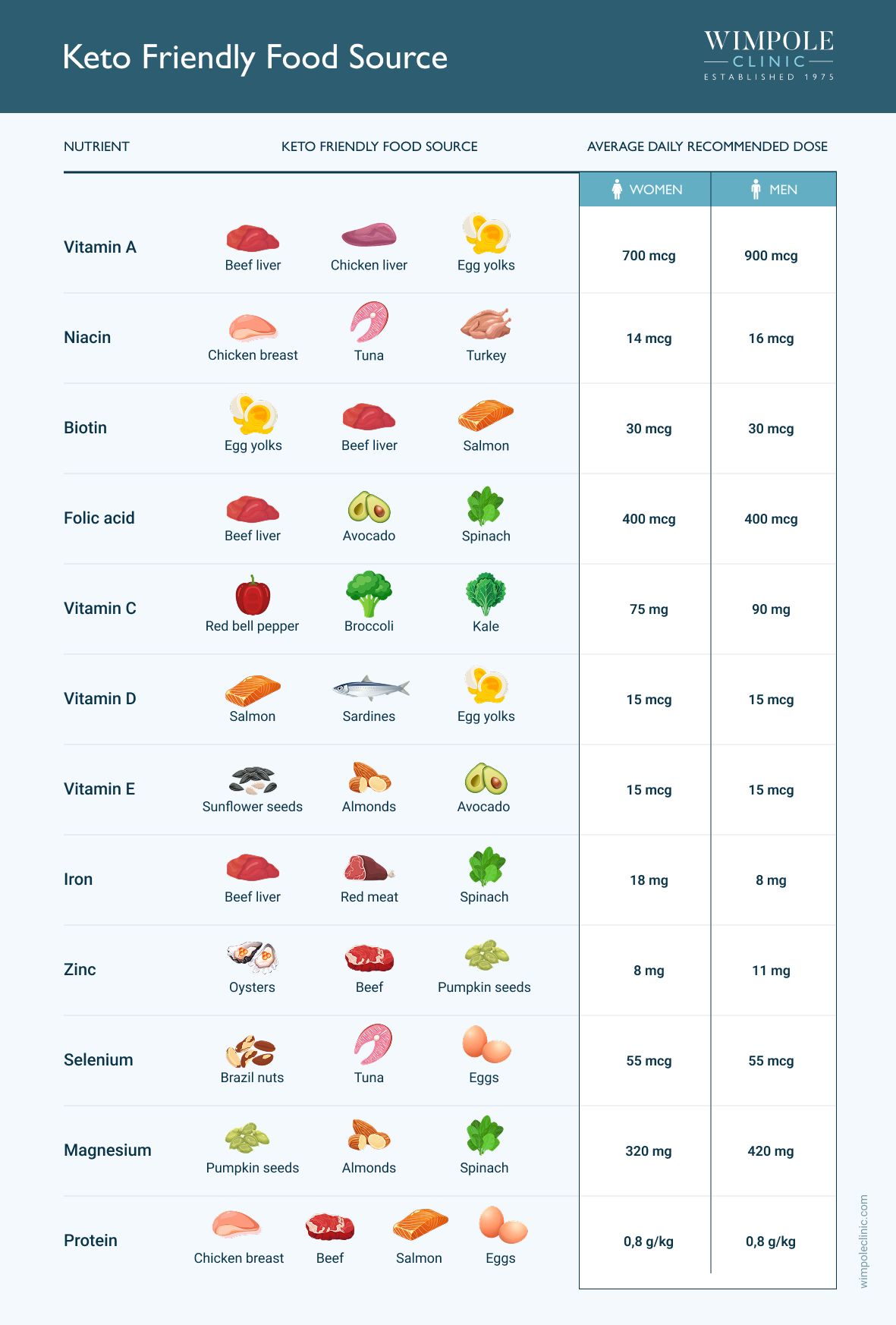 keto friendly food source