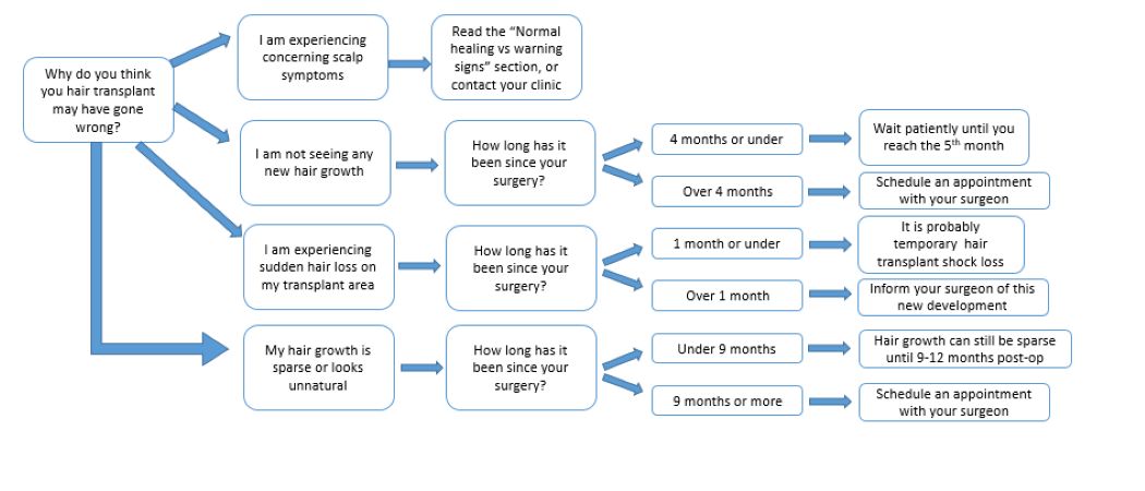 Is something wrong with my hair transplant flow chart