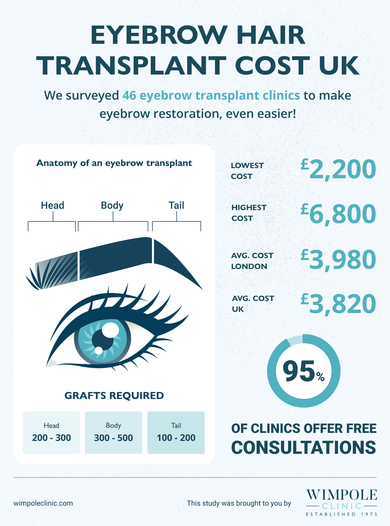 Eyebrow Transplant Cost UK, Wimpole Clinic