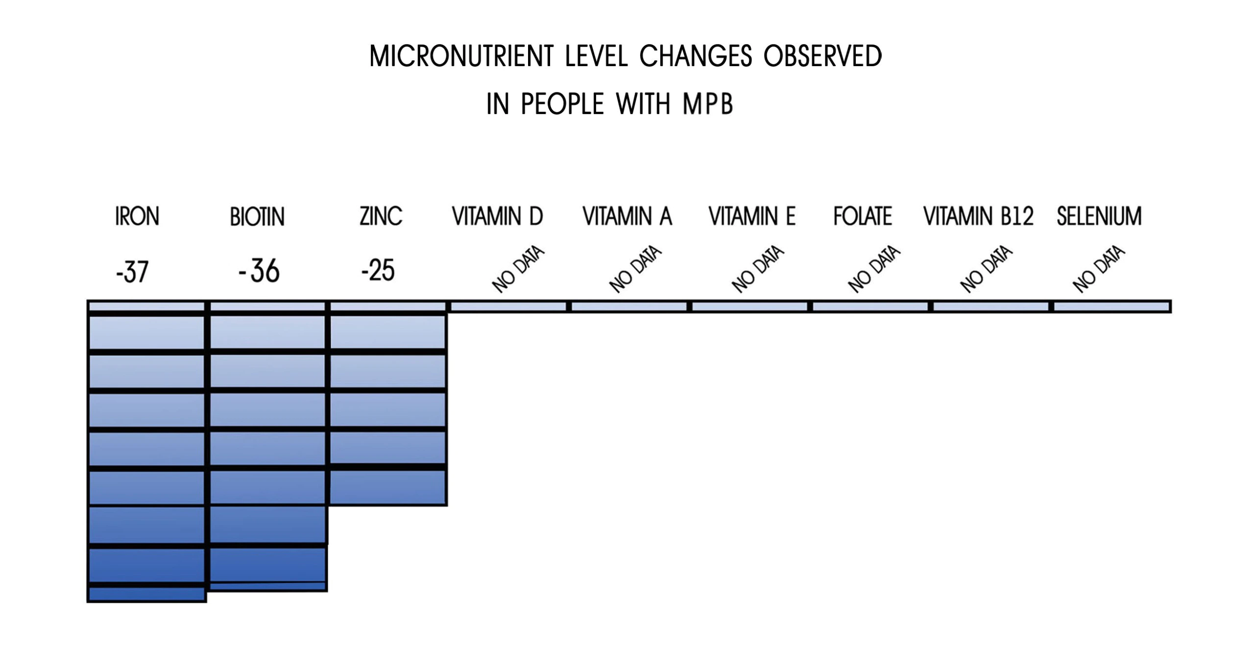 micronutrient levels changes observed in people with male pattern baldness