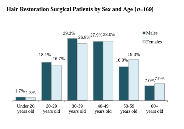 Chart showing the average hair transplant age for men and women