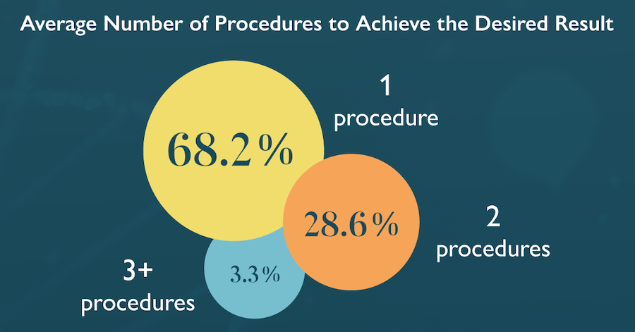 Chart showing the average number of hair transplant procedures most patients have