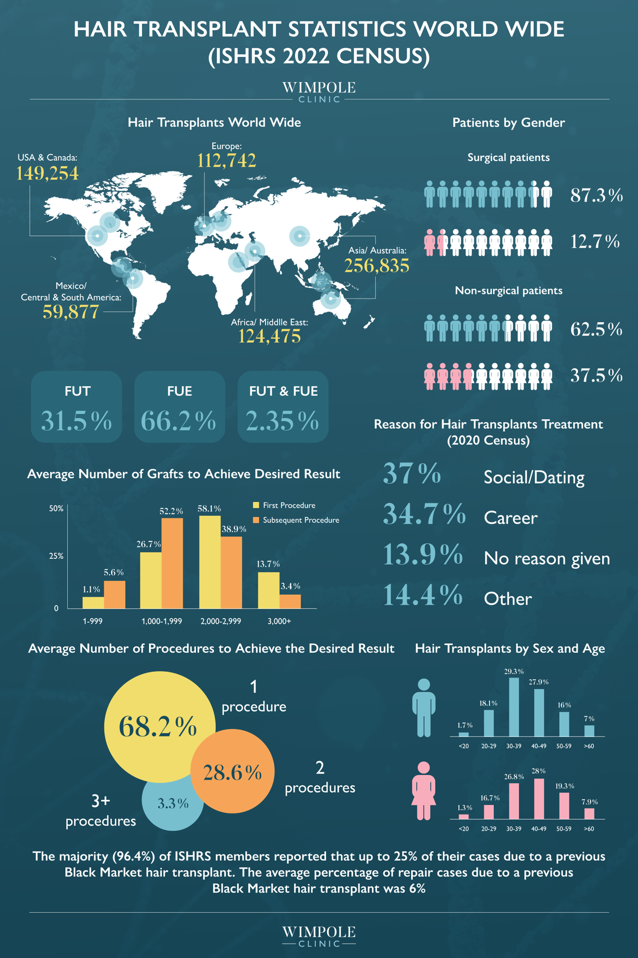 Informational graphic depicting hair transplant statistics from the ISHRS 2022 Census