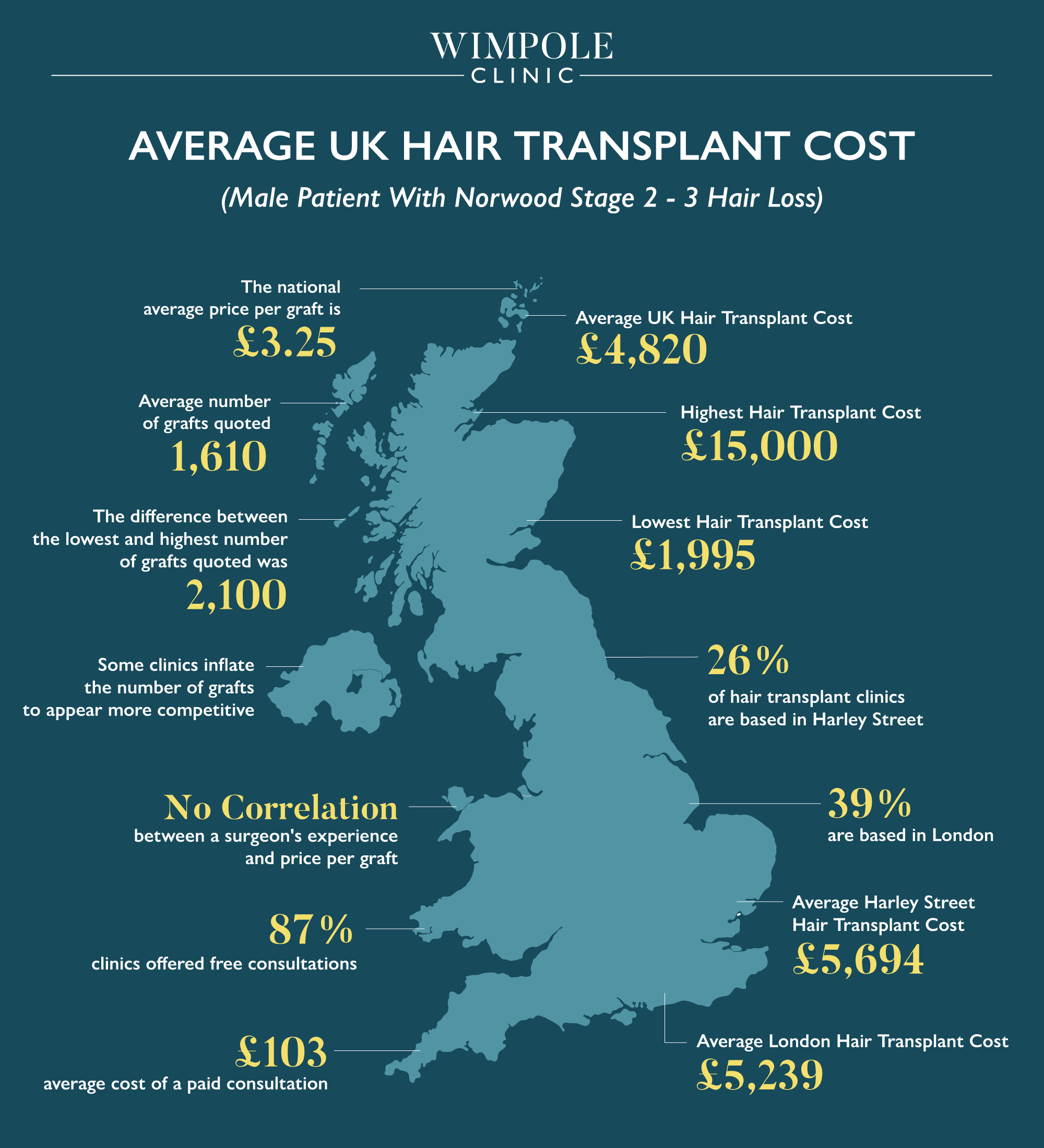 Wimpole Clinic graphic about the average cost of hair transplants in the UK