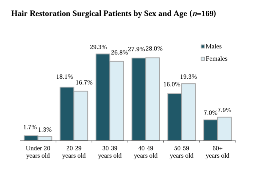 Chart showing the average hair transplant age amongst men and women