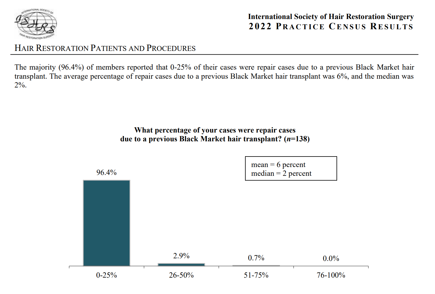 Chart showing how many hair transplant operations occur each year due to failed black-market hair transplants