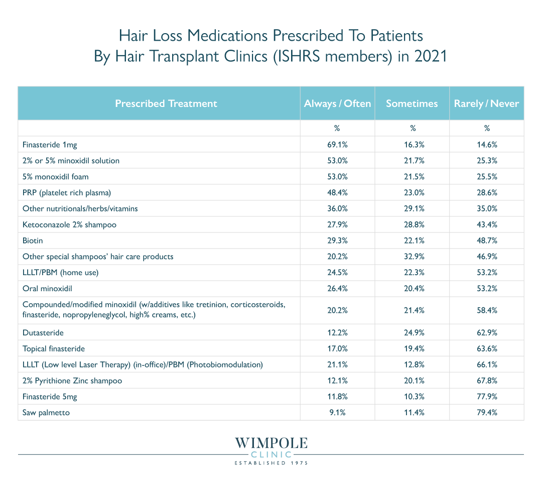 Chart showing the medications prescribed to treat hair loss and promote hair growth by ISHRS members