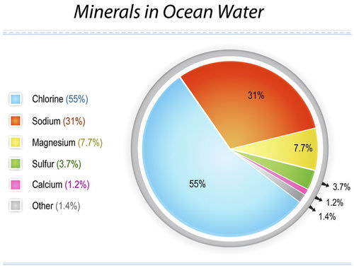 Breakdown of minerals in ocean water