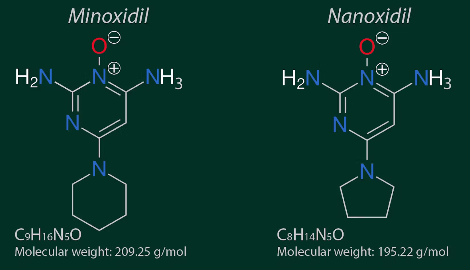 Chemical composition of Minoxidil and Nanoxidil