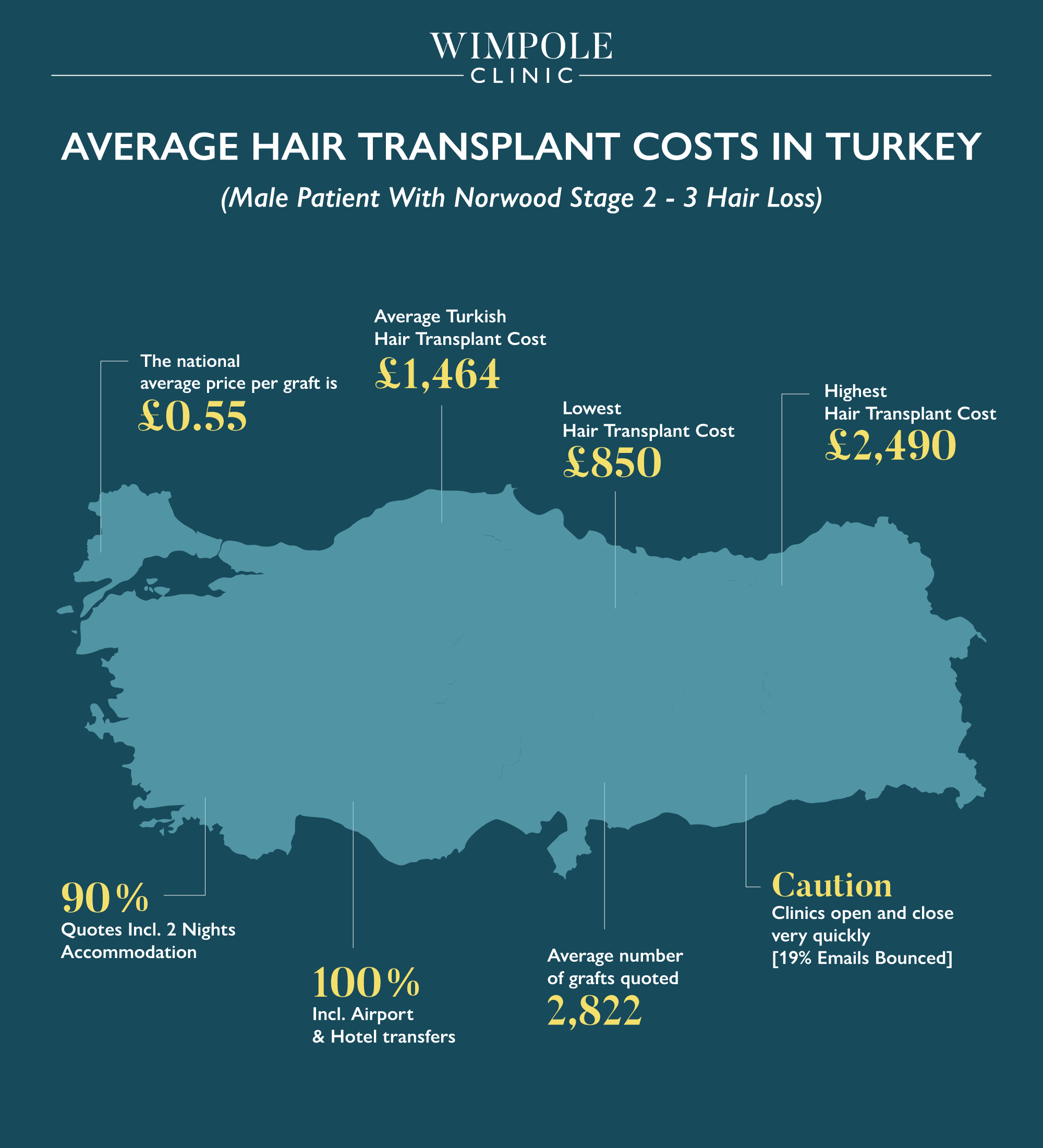 Wimpole Clinic graphic about the average hair transplant cost in Turkey