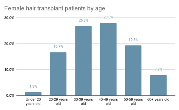 Can Women Have Hair Transplants? | Wimpole Clinic