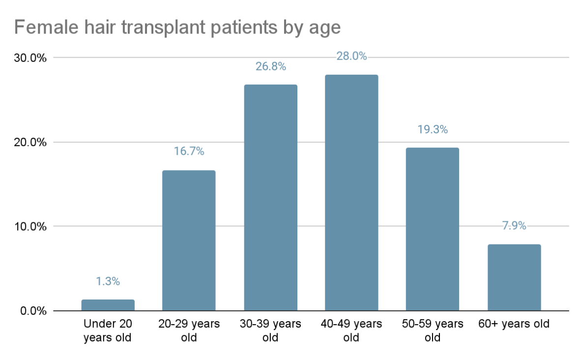 bar graph showing female hair transplant patients by age. 1.3% are under 20, 16.7% are 20-29 years old, 26.8% are 30-39 years old, 28% are 40-49 years old, 19.3% are 50-59 years old, 7.9% are over 60