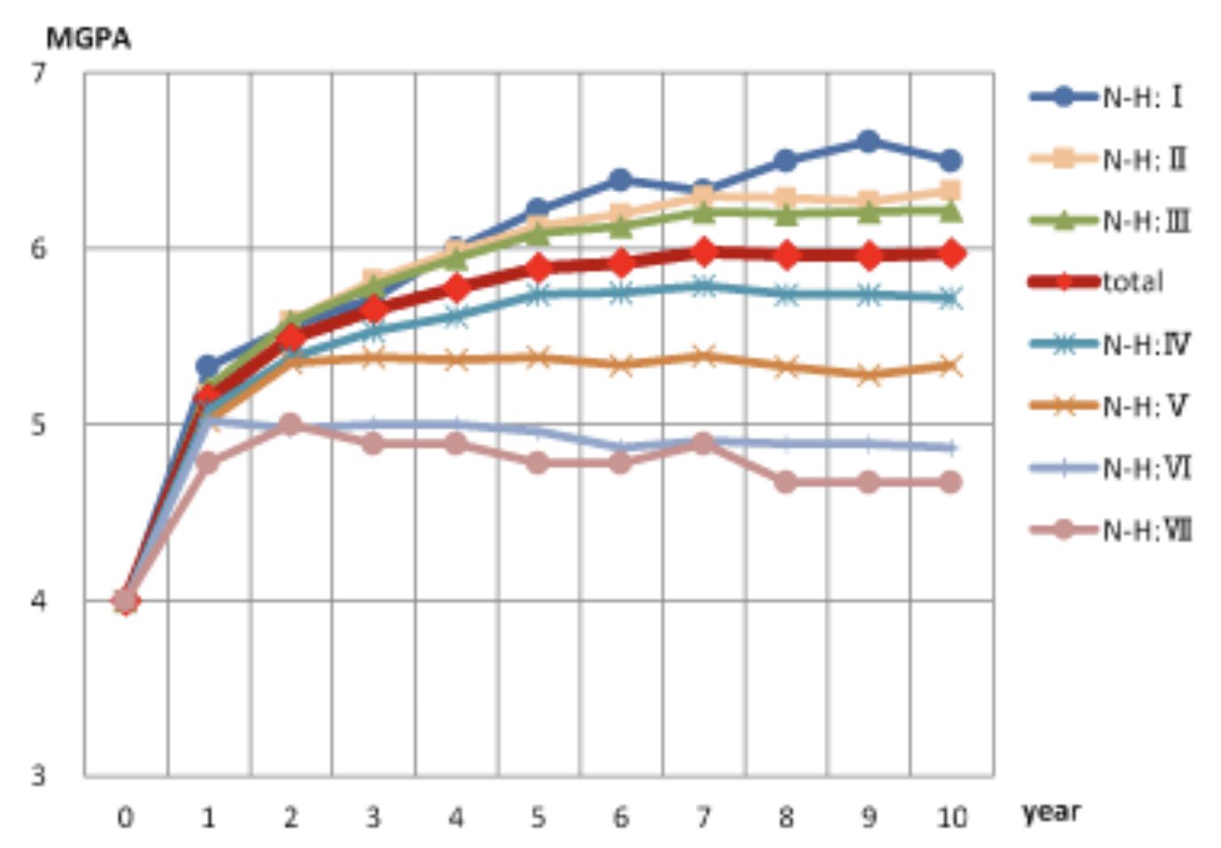 Graph showing the progress of hair growth up to 10 years after Finasteride treatment