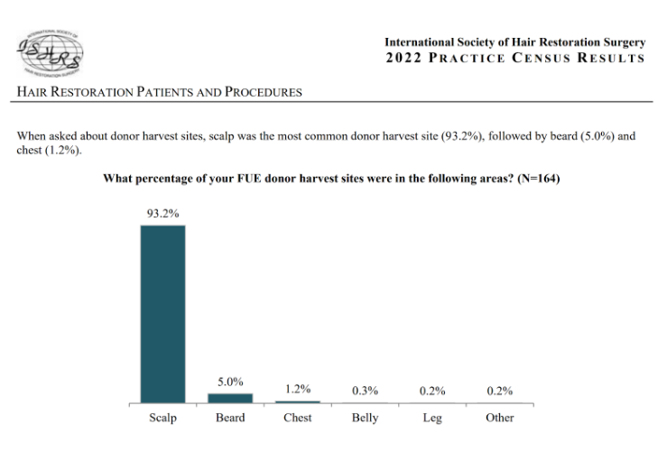 A graph showing where hair transplant donor hair comes from including scalp hair, beard hair, and other body hair.