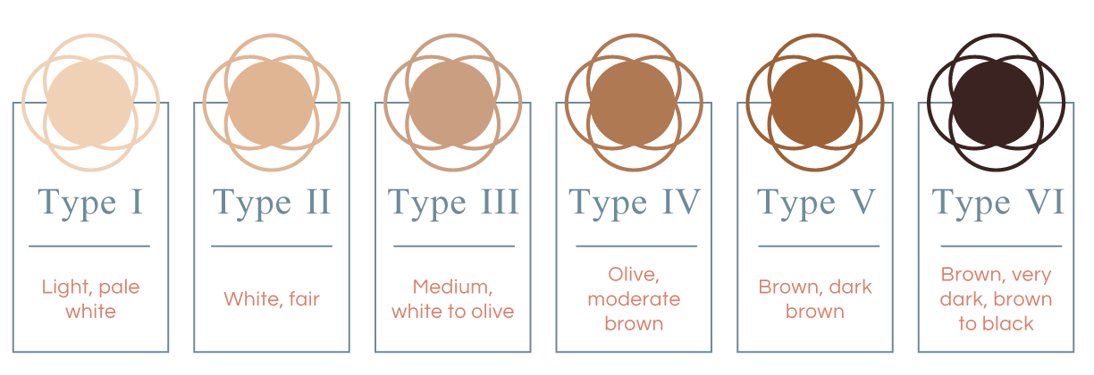 Fitzpatrick scale for skin tone